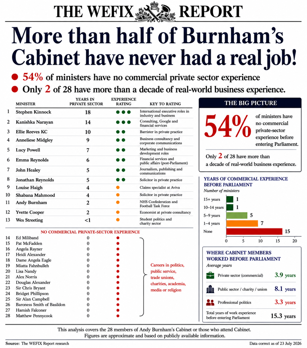 More than half the cabinet have never had a real job - WeFix Poster